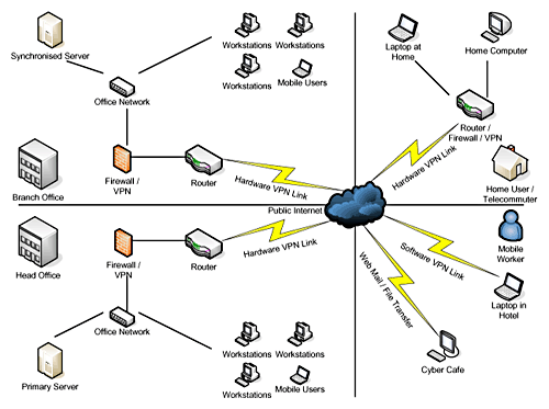 computer network design