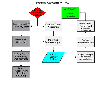 Patch Management Process Flow Chart