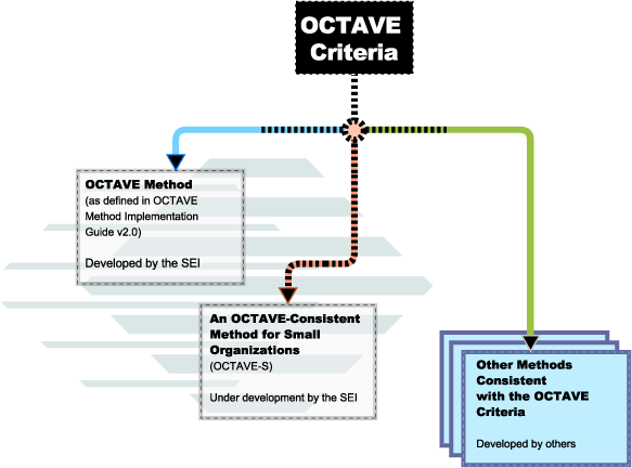 OCTAVE
Criteria