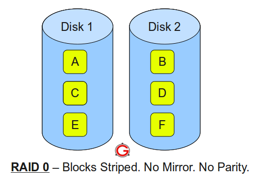 Raid 0 Example