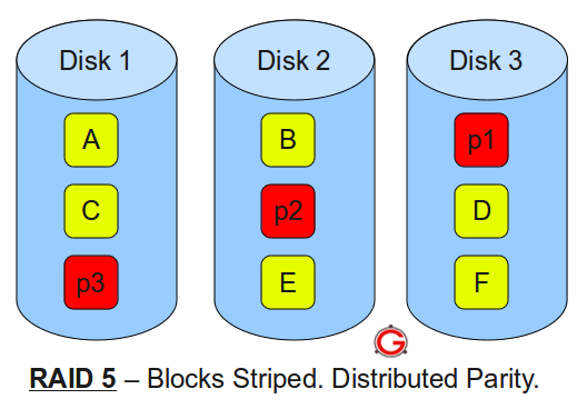 RAID 5 Example